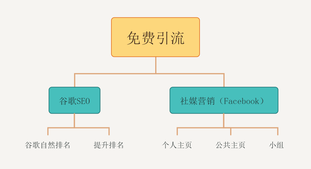 独立站免费引流技巧有哪些？ 独立站 谷歌seo facebook 第2张