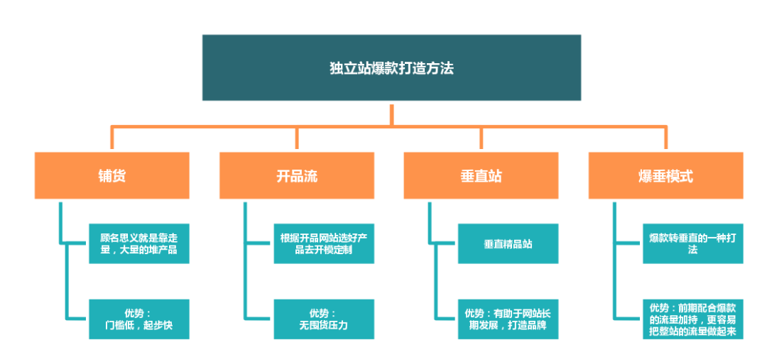 独立站爆款如何打造？ 铺货 垂直站 第2张