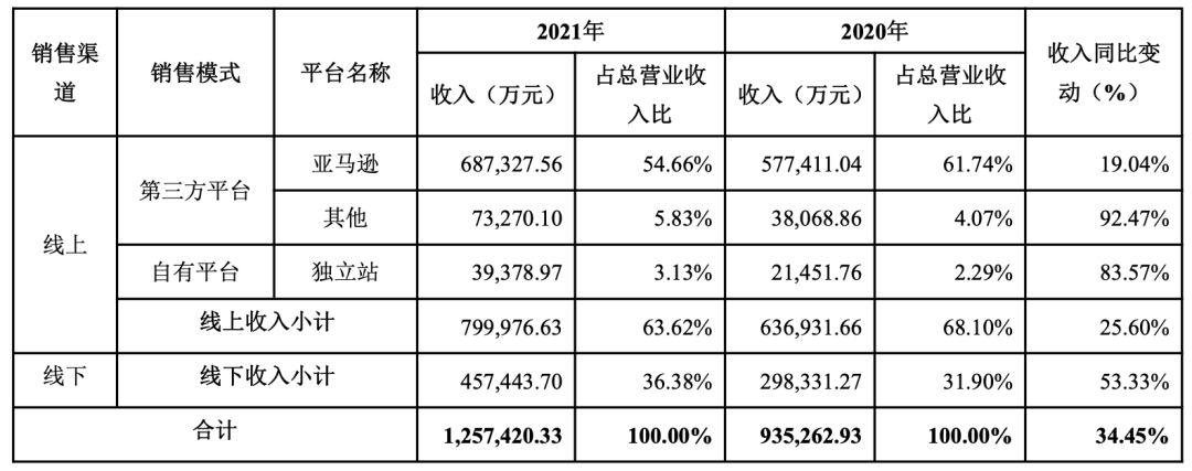 安克首次全年营收突破百亿!安克怎么逆势暴涨? 安克 第5张