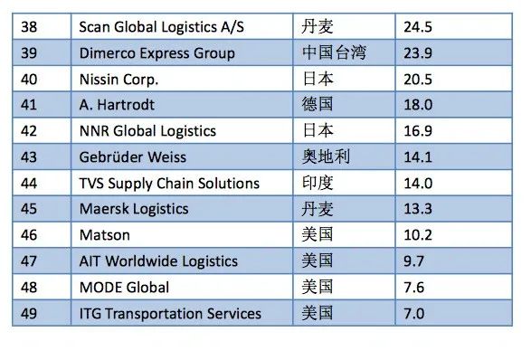 2022年全球空/海运50强  共有17家中国企业上榜 第3张