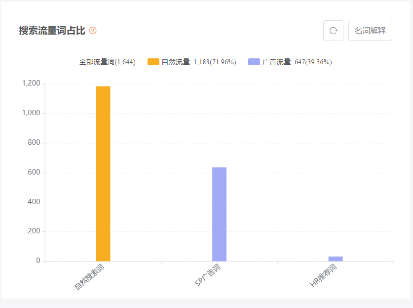 亚马逊新手卖家如何通过分析竞品的流量结构，让自己的CPC广告投放更精准有效？ 第4张