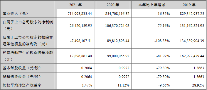 大卖年度净利润下降超75%：部分重要客户业务受到影响 第1张