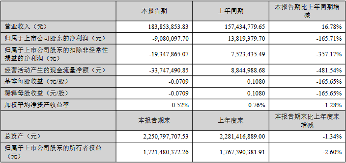 大卖年度净利润下降超75%：部分重要客户业务受到影响 第2张