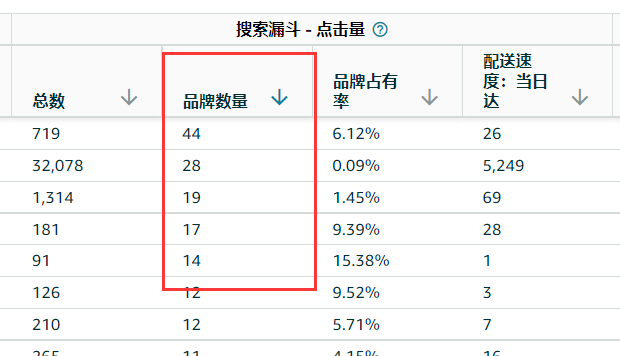 新功能！亚马逊能查看到你店铺品牌的流量来源！ 第9张