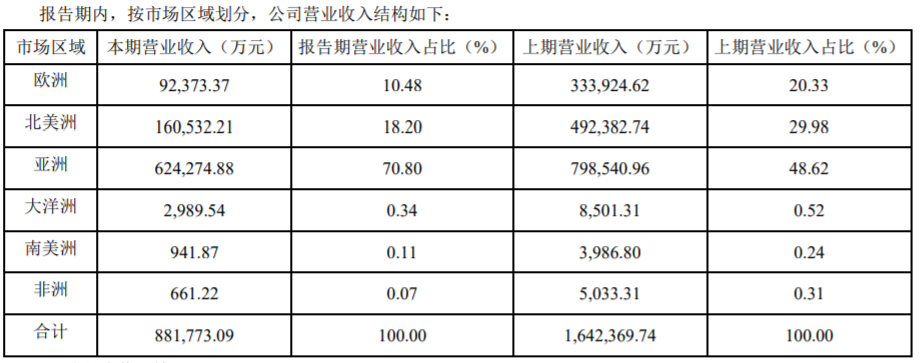 唏嘘！跨境通曾经百亿规模的出口业务如今只剩3成 第3张