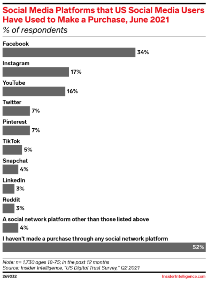 Facebook的电商计划失败了？ 第3张