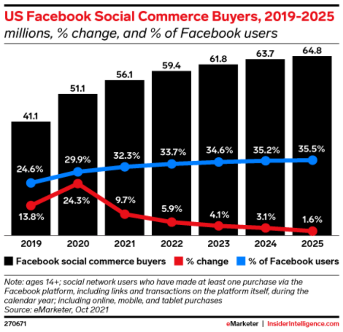 Facebook的电商计划失败了？ 第2张