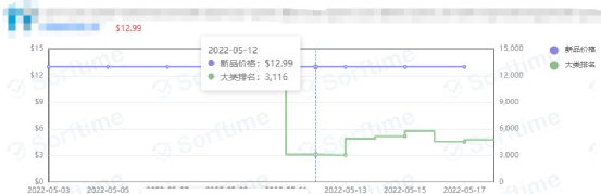 上新一周进入亚马逊小类TOP20，这个亚马逊产品是怎样做到的？ 第3张