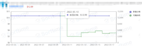 上新一周进入亚马逊小类TOP20，这个亚马逊产品是怎样做到的？ 第2张