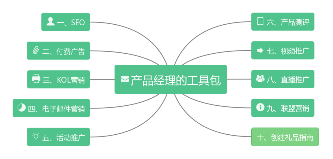 独立站引流真的那么难吗?这10种引流方式你知道吗？ 第1张