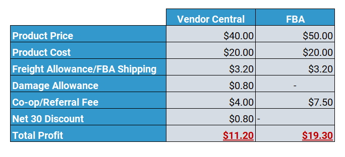 什么是 Amazon Vendor Central，它适合您吗？ 第2张