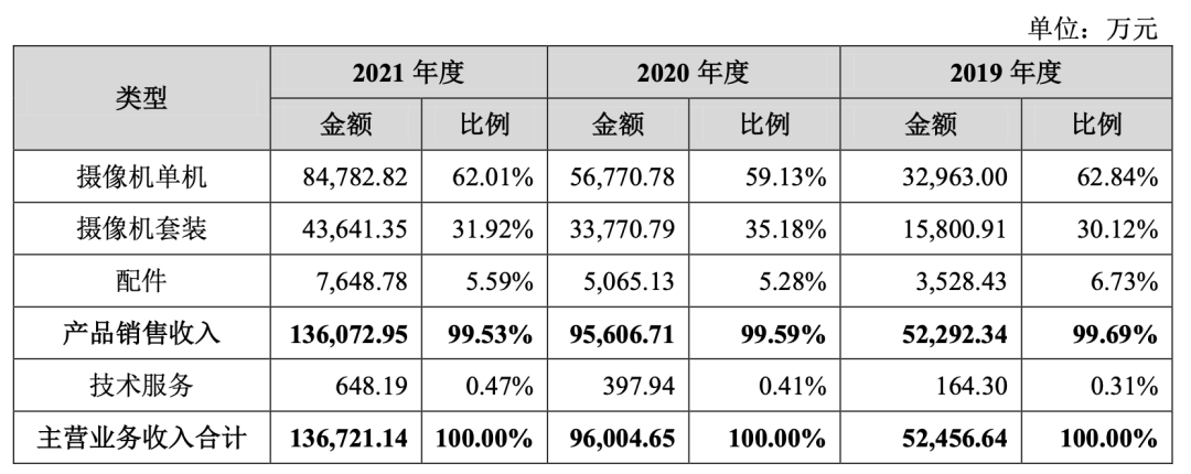 深圳又一家准上市大卖登场！在亚马逊卖视频监控年收入13亿 第4张