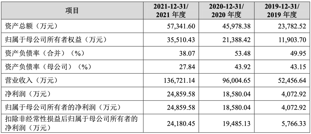 深圳又一家准上市大卖登场！在亚马逊卖视频监控年收入13亿 第6张