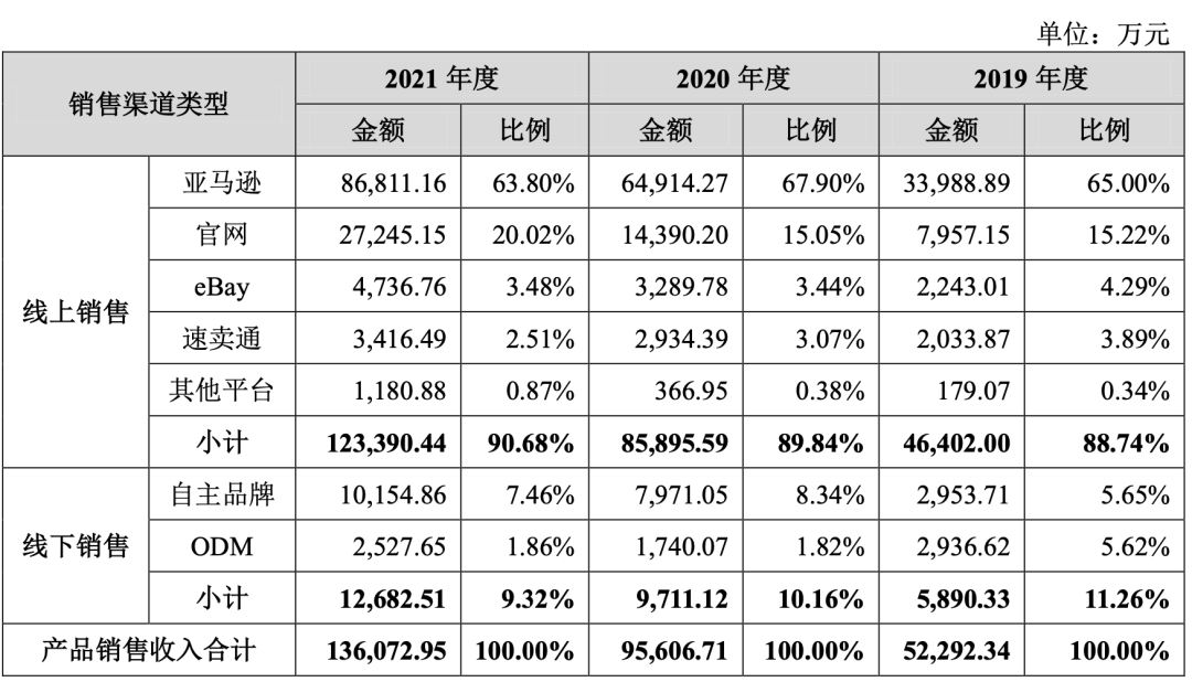 深圳又一家准上市大卖登场！在亚马逊卖视频监控年收入13亿 第2张