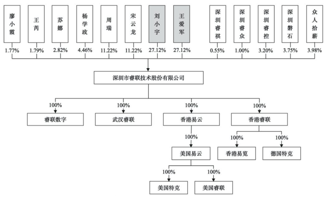 深圳又一家准上市大卖登场！在亚马逊卖视频监控年收入13亿 第1张