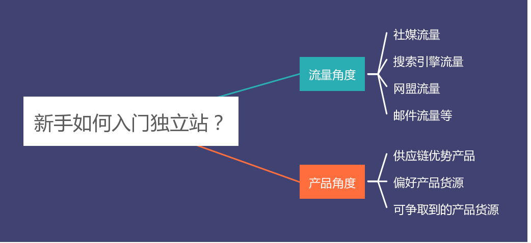 跨境电商新手如何入门外贸独立站？新手卖家注意事项有哪些？ 第1张