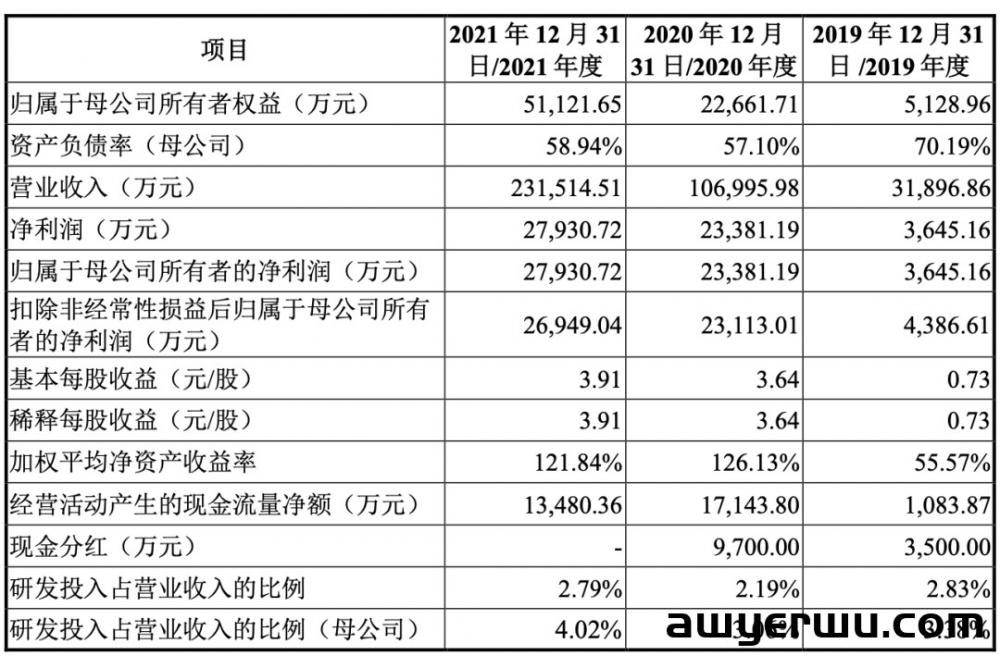 2年翻7倍！深圳跨境电商大卖成为今年最贵新股 第7张