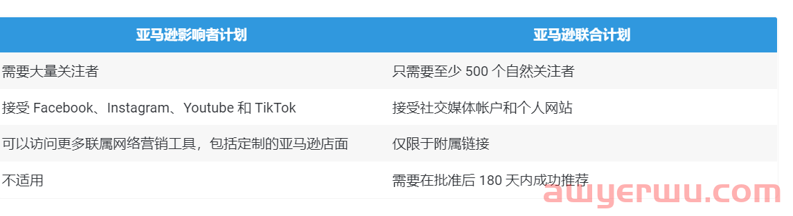 什么是亚马逊影响者计划？如何成为亚马逊影响者？ 第1张