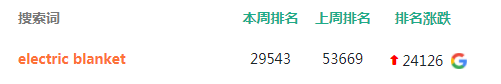 爆单预警！冲上亚马逊关键词排名前10，欧洲这些品类需求量猛涨 第5张