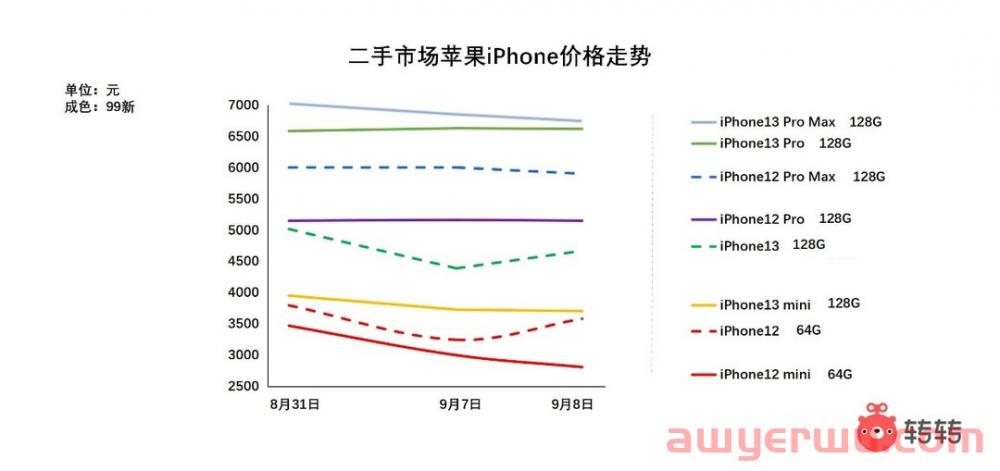 巴西指责苹果歧视消费者，下令禁售iPhone14新品并处以238万美元的罚款 第2张