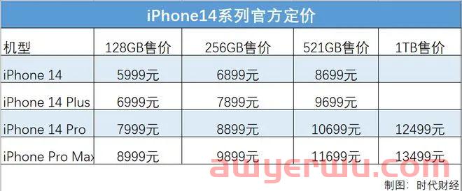 巴西指责苹果歧视消费者，下令禁售iPhone14新品并处以238万美元的罚款 第3张