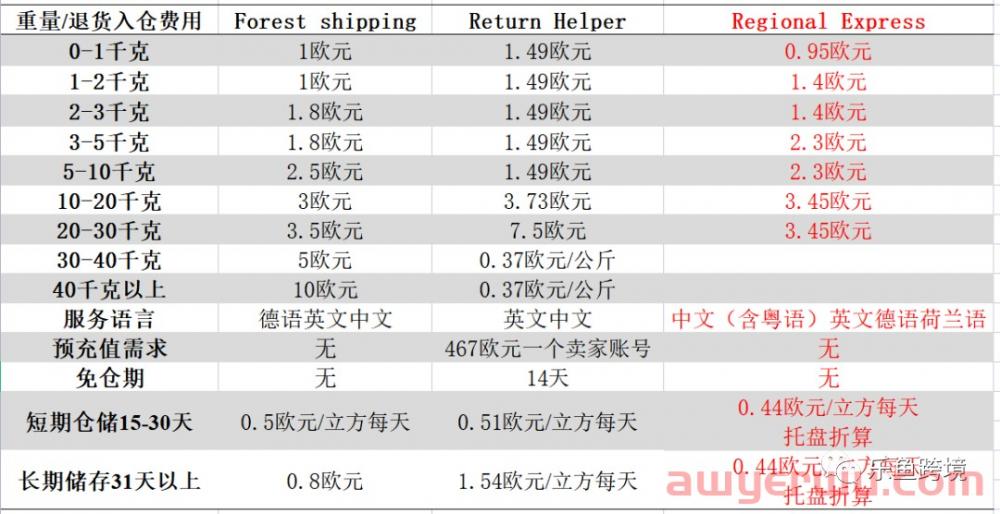 亚马逊退货服务提供商计划（RP）是什么？对卖家有什么好处？ 第3张