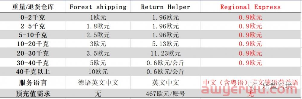 亚马逊退货服务提供商计划（RP）是什么？对卖家有什么好处？ 第2张