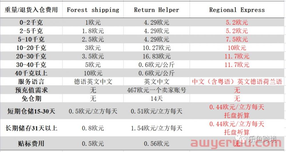 亚马逊退货服务提供商计划（RP）是什么？对卖家有什么好处？ 第4张