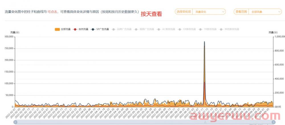 亚马逊订单突然下滑怎么办？一个方法让你追溯到具体关键词的流量变化 第2张