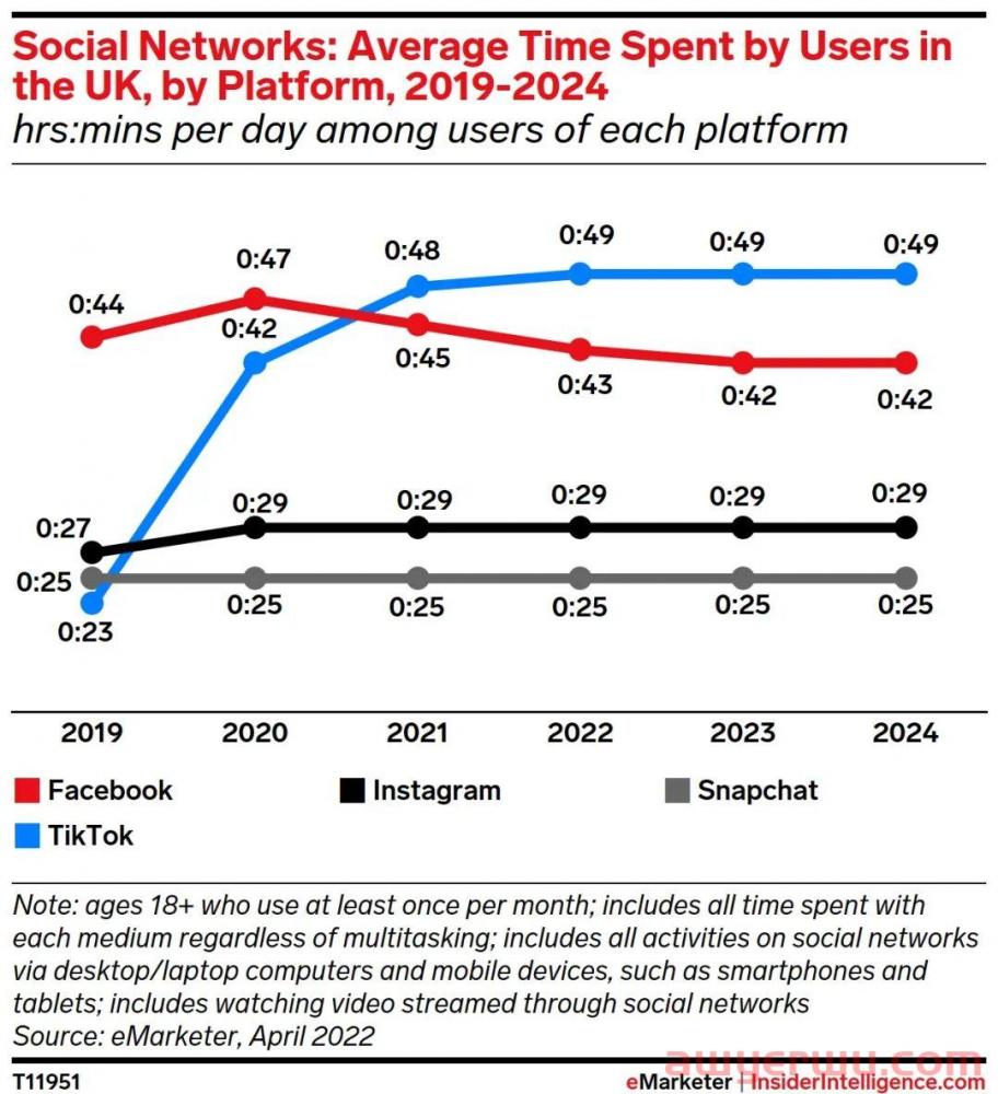 eMarketer：TikTok已成为英国第三大社交平台 第3张