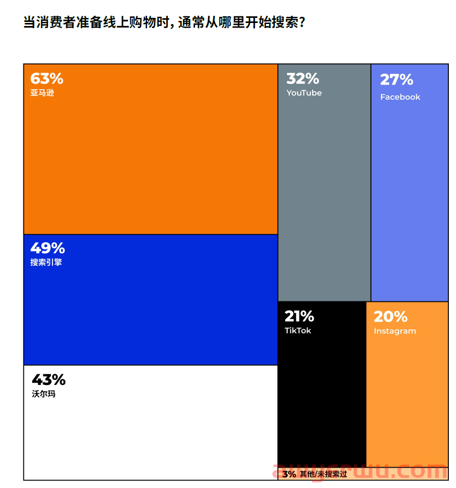 亚马逊旺季年末美国人买什么？社交媒体怎样影响网购？读完这份报告全知道！ 第4张