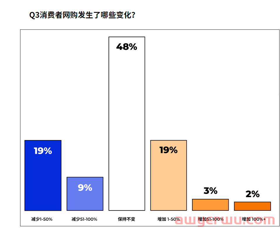 亚马逊旺季年末美国人买什么？社交媒体怎样影响网购？读完这份报告全知道！ 第3张