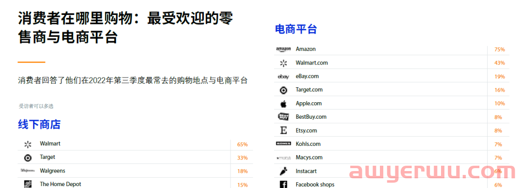 亚马逊旺季年末美国人买什么？社交媒体怎样影响网购？读完这份报告全知道！ 第2张