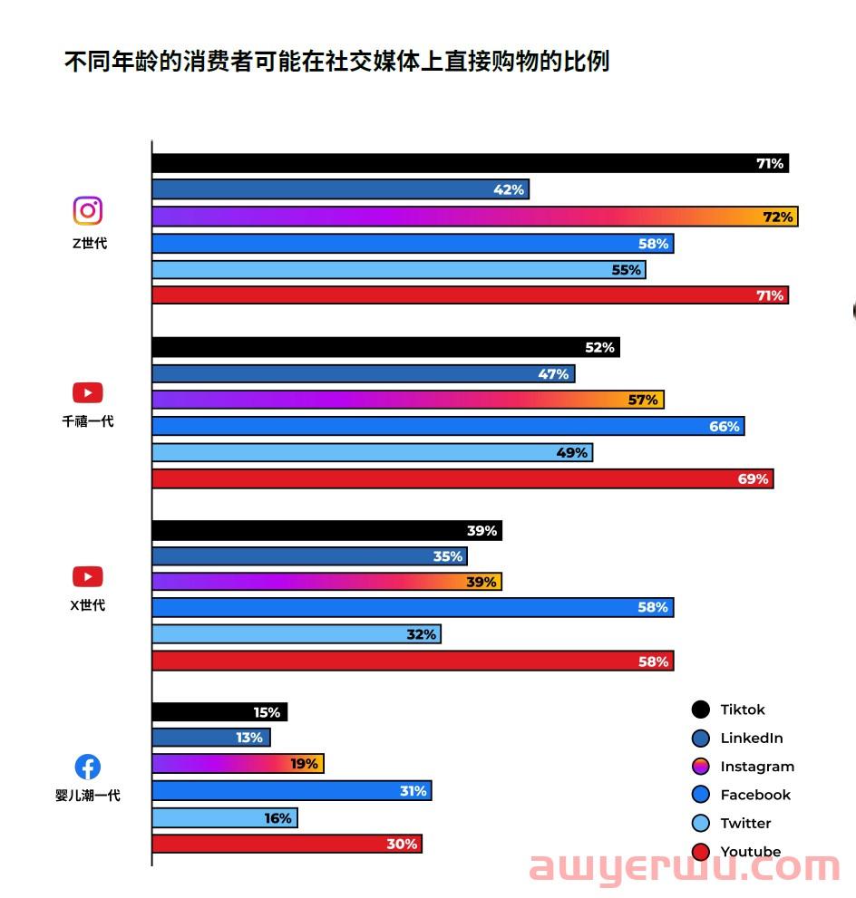 亚马逊旺季年末美国人买什么？社交媒体怎样影响网购？读完这份报告全知道！ 第6张