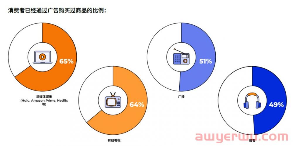 亚马逊旺季年末美国人买什么？社交媒体怎样影响网购？读完这份报告全知道！ 第8张