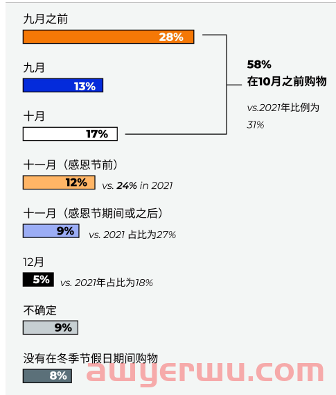 亚马逊旺季年末美国人买什么？社交媒体怎样影响网购？读完这份报告全知道！ 第11张