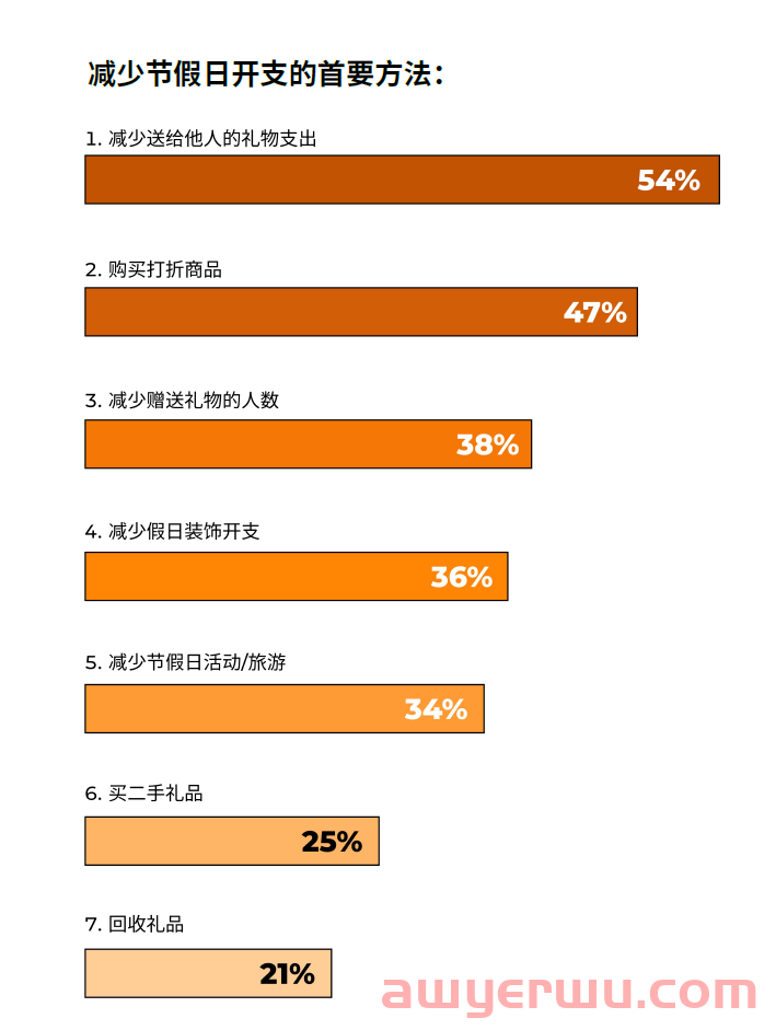 亚马逊旺季年末美国人买什么？社交媒体怎样影响网购？读完这份报告全知道！ 第12张