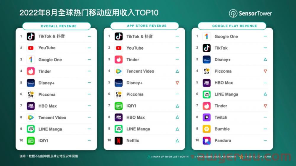 TikTok蝉联全球收入冠军！亚马逊争相模仿，内测短视频功能Inspire！ 第1张