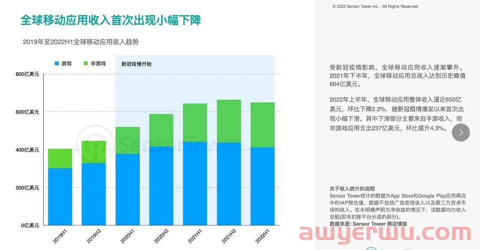 连涨4个月！8月抖音及TikTok收入达3.06亿美元 第2张