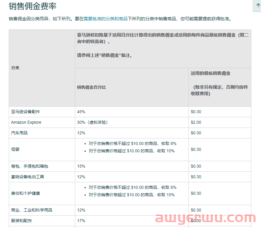 我们有必要复习一下亚马逊产品的销售佣金比例 第1张