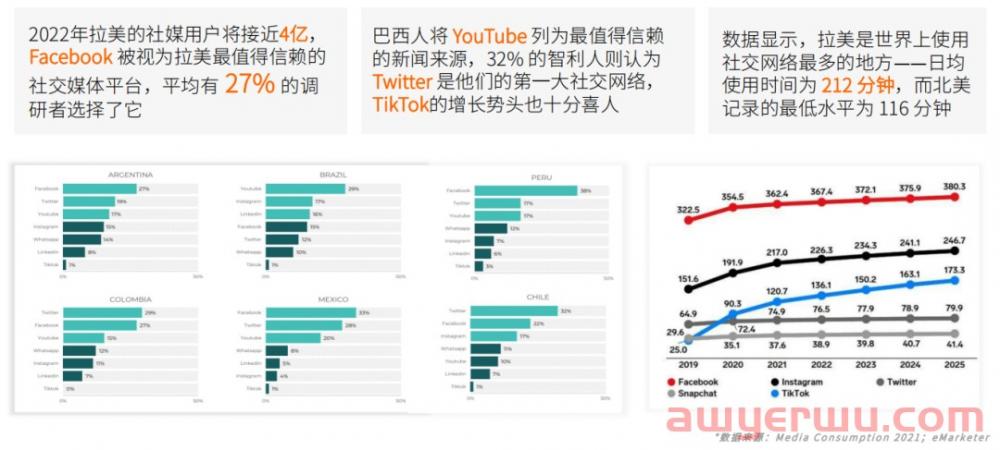 3820亿美元！揭秘跨境电商最后一片蓝海拉美电商 第2张