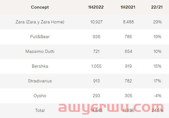 深度 | 上半年利润大涨41%，Zara为什么能跑赢通胀？ 第1张