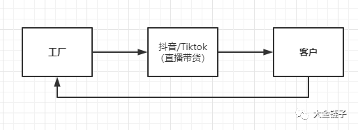 Tiktok真的可以颠覆亚马逊、沃尔玛的赚钱商业模式吗？ 第2张