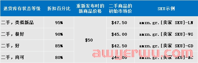 什么是亚马逊物流评级与转售计划（Grade and Resell）？通过自动移除库存进行评级与转售的好处 第1张