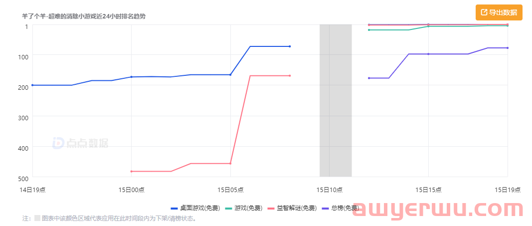 千万月流水传言外，《羊了个羊》“抄袭门”带火这款手游登顶免费榜 第8张