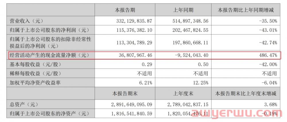 医疗大卖现金流暴涨486%！斥资千万建子公司 第1张