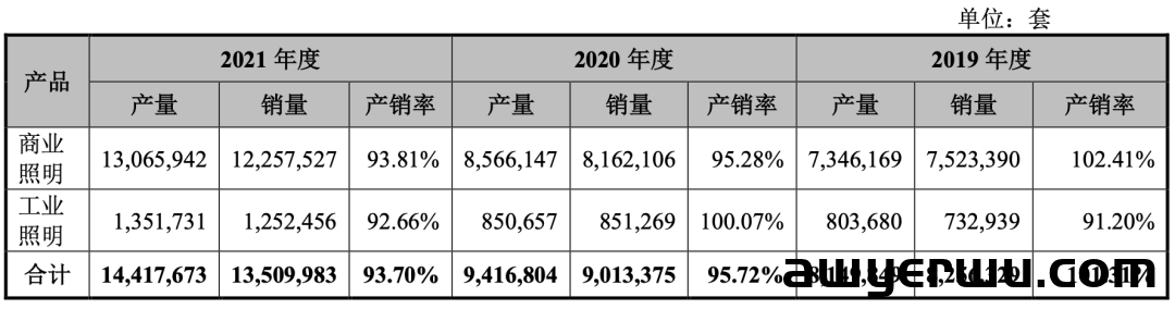 4万款产品年销千万套！深圳LED灯具大佬今年净利近2亿 第9张