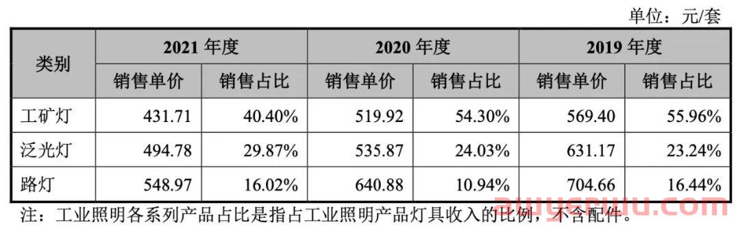 4万款产品年销千万套！深圳LED灯具大佬今年净利近2亿 第8张