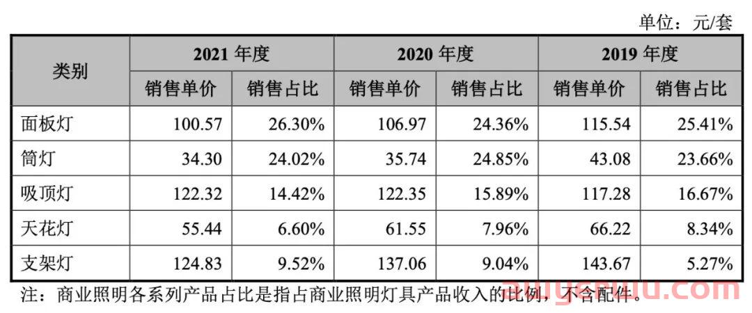 4万款产品年销千万套！深圳LED灯具大佬今年净利近2亿 第7张