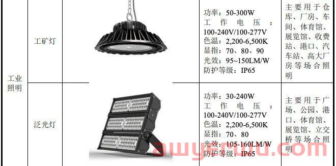 4万款产品年销千万套！深圳LED灯具大佬今年净利近2亿 第5张